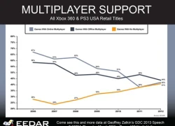 Multiplayer - sự suy giảm không được dự báo trước