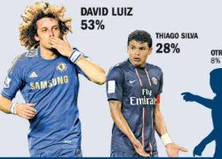 Người hâm mộ Barca thích David Luiz hơn Thiago Silva