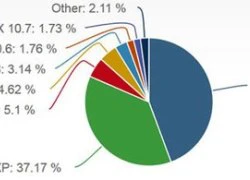 Windows 8 vượt thị phần Vista nhưng vẫn kém xa XP