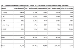 Doanh số PC quý III tiếp tục giảm