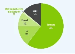 iPhone, iPad chiếm 14% thị phần tại sân nhà của Samsung