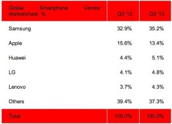 Samsung &#8220;đè bẹp&#8221; Apple về thị phần điện thoại thông minh