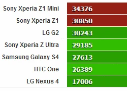 Xperia Z1 mini làm lu mờ đàn anh trong thử nghiệm benchmark