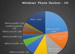 AdDuplex: thành công của Windows Phone đang đến từ smartphone giá rẻ của Nokia