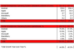 Android chiếm 81% thị phần smartphone toàn cầu