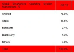 Android vẫn ngự trị ngai vàng hệ điều hành smartphone