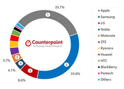 Counterpoint: Q3/2013, Nokia vươn lên vị trí thứ 4 tại Mỹ