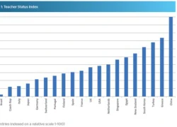 Giáo viên nước nào được tôn trọng nhất?