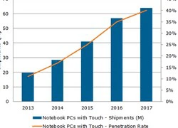 Laptop màn hình cảm ứng tăng trưởng chậm