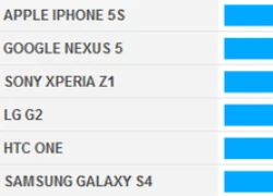 Nexus 5 trình diễn bộ mặt ấn tượng qua các bài test benchmark