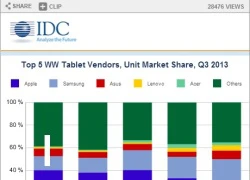 Samsung, Asus thắng lớn trên thị trường tablet