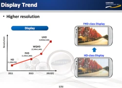Samsung tham vọng màn hình độ phân giải 4K cho smartphone