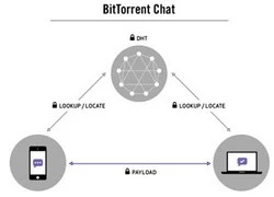 BitTorrent Chat: Dịch vụ chat đảm bảo bí mật, an toàn