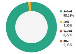 Năm 2013: Android thu hút 98,05% phần mềm độc hại