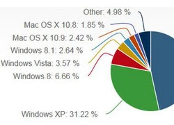 Net Applications: Windows 8.1 cho máy tính để bàn &#8220;vượt mặt&#8221; Mac OS X, người dùng IE 11 tăng mạnh