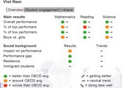 PISA: Học sinh Việt Nam trốn học cao hơn mức trung bình