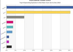 Tại Việt Nam, Windows XP vẫn là số 1