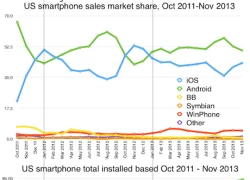 Android có thật sự nắm giữ 80% thị trường di động?