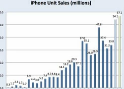 Apple được kỳ vọng bán 55 triệu iPhone quý cuối năm