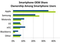 Apple và Samsung chiếm hơn 60% thị trường Mỹ