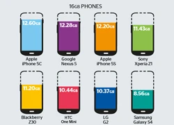 iPhone 5C là smartphone có dung lượng &#8220;thừa&#8221; nhiều nhất