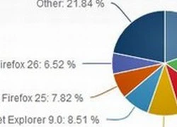 Net Application: IE 11 tiếp tục thu hút người dùng, Chrome 31 tăng mạnh