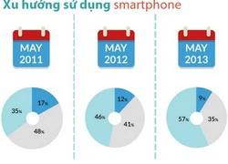 Những thống kê bất ngờ về smartphone