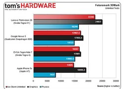 Nvidia Tegra K1 khẳng định sức mạnh thông qua Benchmark