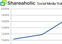 Q4/2013: lưu lượng truy cập Facebook tăng 48%