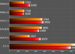 Thông số kỹ thuật và điểm benchmark của Galaxy Tab Pro 10.1