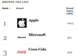 Thương hiệu Apple và Microsoft giá trị nhất thế giới