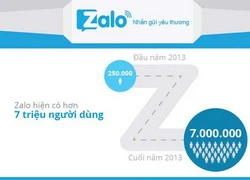 Zalo khoe mốc 75 triệu tin nhắn/ngày