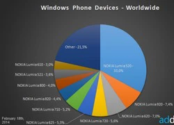 92,6% thiết bị Windows Phone do Nokia sản xuất