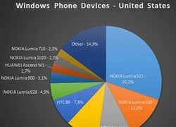 AdDuplex: Xu hướng phân hoá thị trường WP nghiêng về các sản phẩm giá rẻ