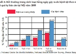 Bệnh xương khớp đe dọa Việt Nam bởi dân số già