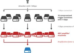 Châu Âu hứng chịu đợt tấn công DDoS lớn nhất trong lịch sử