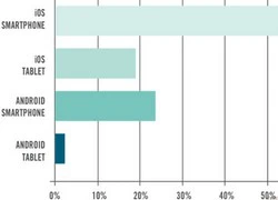 iOS vẫn là vua của thế giới doanh nhân