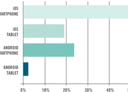 iPhone được doanh nghiệp dùng nhiều hơn Android