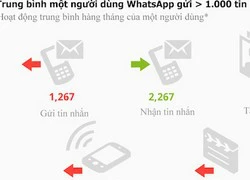 Một người dùng WhatsApp gửi hơn 1.200 tin nhắn mỗi tháng