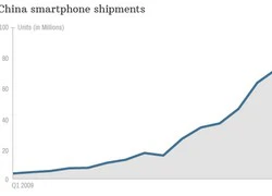 Thị trường smartphone Trung Quốc sụt giảm