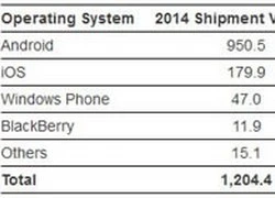 Windows Phone sẽ tăng trưởng gấp đôi trong năm 2018