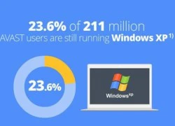 Avast: "Khai tử" Windows XP là sai lầm lớn của Microsoft