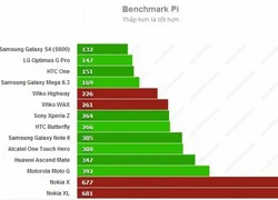 Benchmark một loạt thiết bị tại MWC 2014