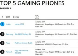 Lumia 1520 chơi game tốt hơn cả Galaxy S5