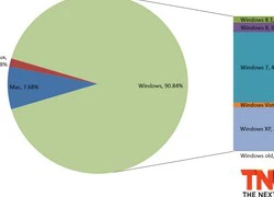 Thị phần Windows 8/8.1 tăng trưởng không đáng kể