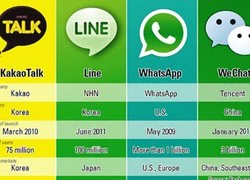 WhatsApp, Line, Kakao Talk và WeChat kiếm tiền cách nào?