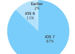 87% người dùng đã nâng cấp iOS 7