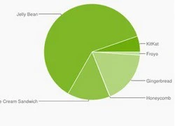 Android tháng 3: KitKat chiếm 5,3%, Android 4.x vượt mức 80%