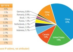 Trung Quốc: mục tiêu số 1 của tấn công DDoS