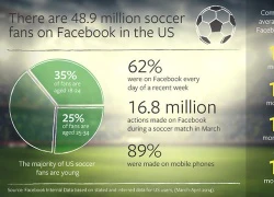 Facebook tự nhận là "sân bóng" lớn nhất thế giới với 500 triệu fan World Cup